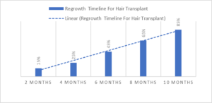 تكلفة زراعة الشعر 3 regrowth timeline for hair transplant